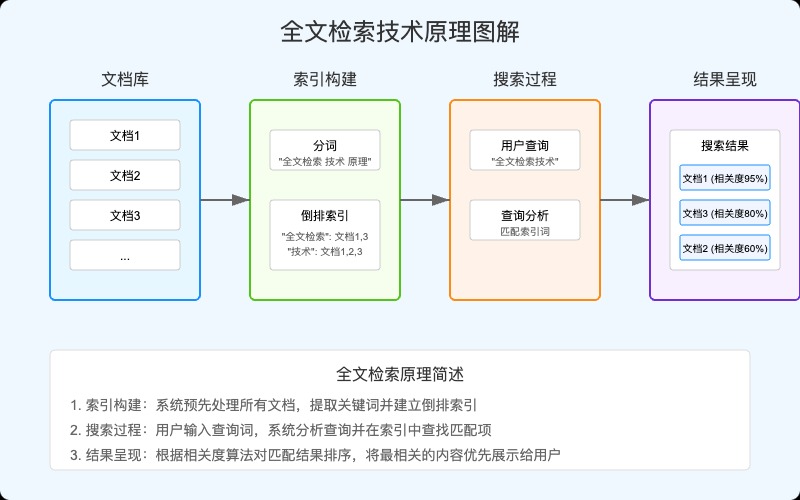全文检索原理介绍